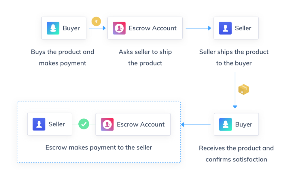 escrow