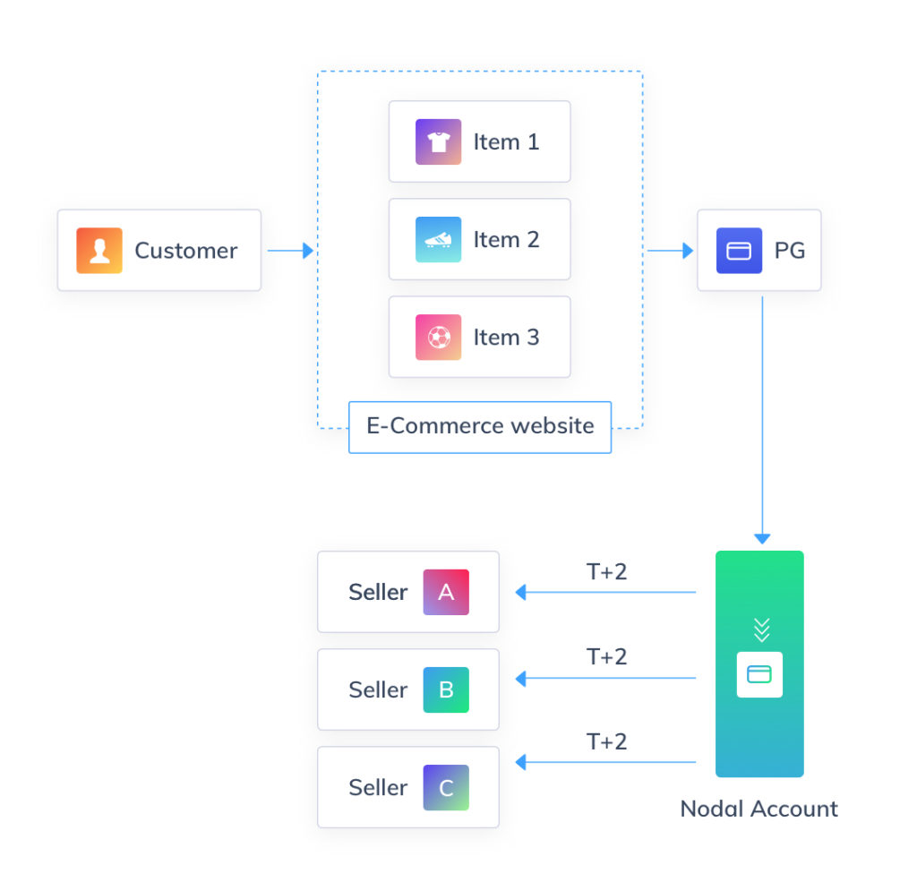 nodal-account