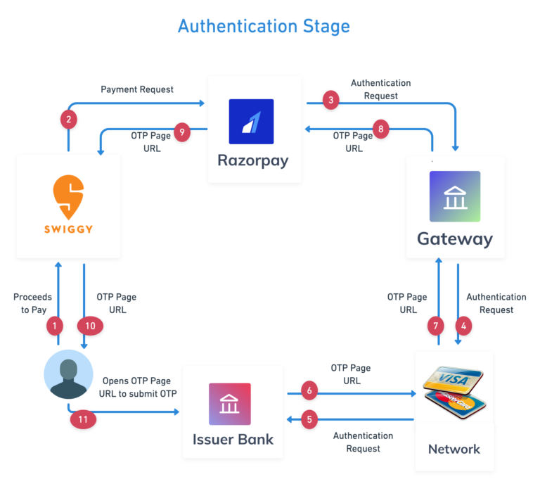 The Life Cycle of an Online Card Payment - Razorpay Payment Gateway