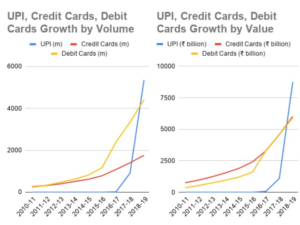 UPI, credit card, debit card growth volume