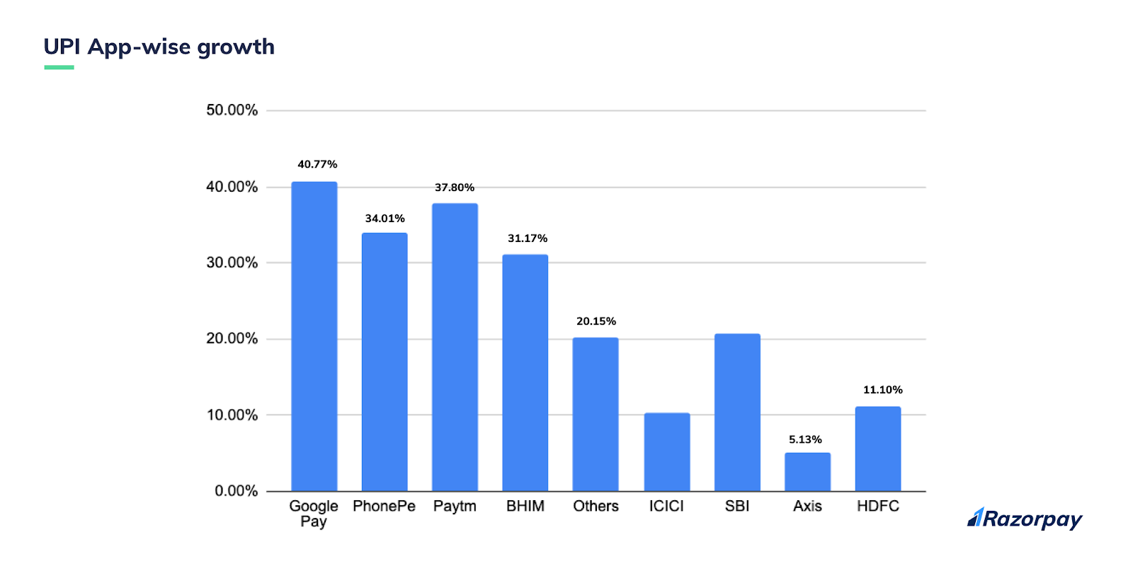 UPI app wise growth rate