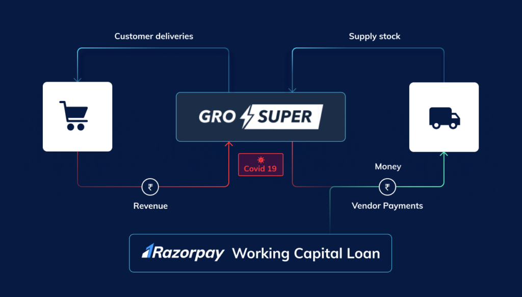 Razorpay Capital - collateral-free loans