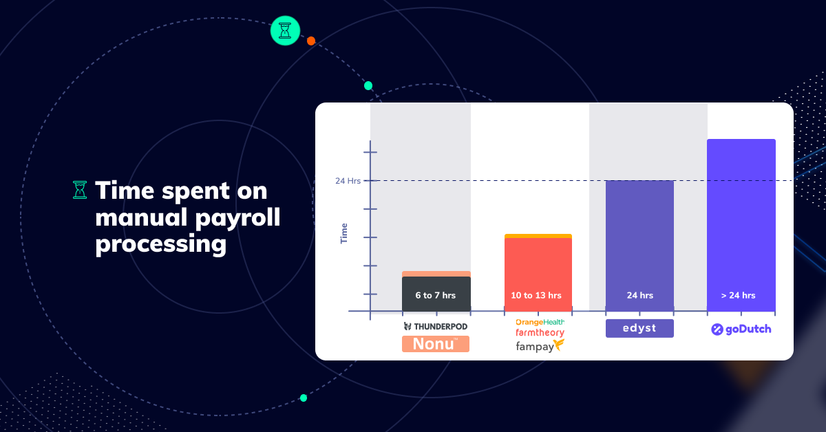 Time spent on manual payroll processing