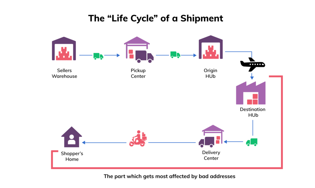 shipping address e-commerce