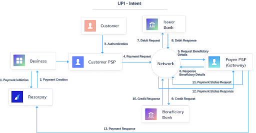 UPI payment flow chart of intent payment