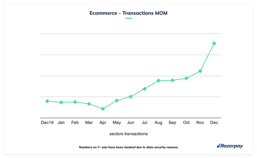 ecommerce transactions 2020