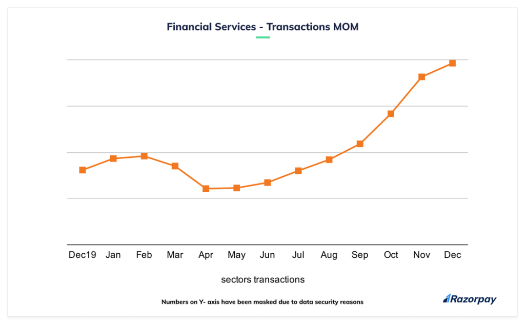 2020 growth in financial services