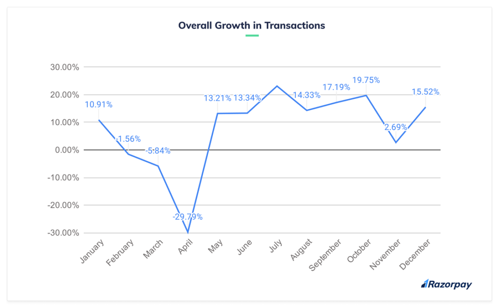 growth of digital payments in 2020