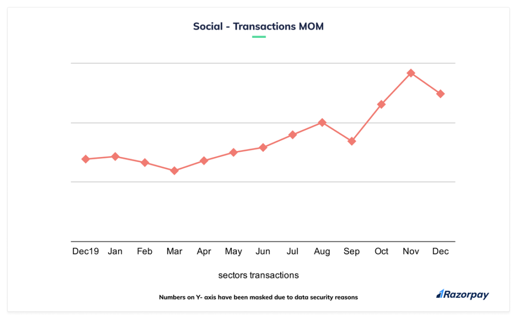 growth in online dating in 2020