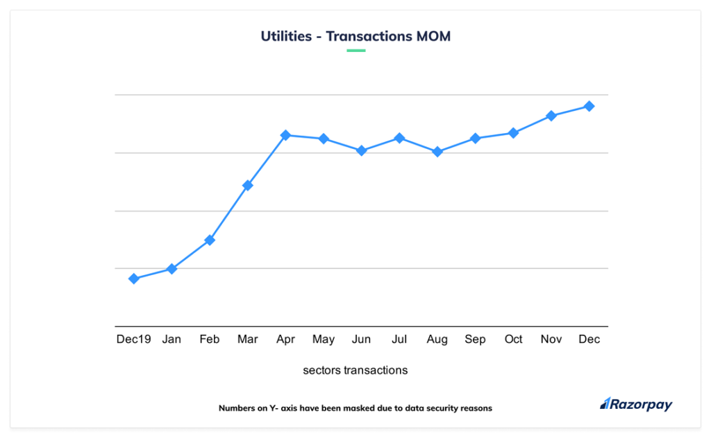 growth in bill payments in 2020