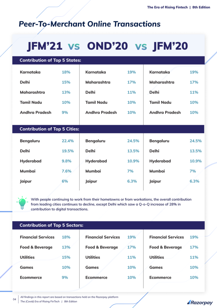 the era of rising fintech - Razorpay report 