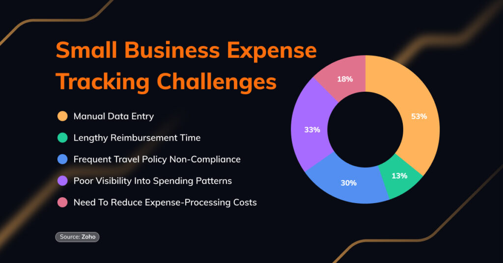 Expense tracking challenges: Small business