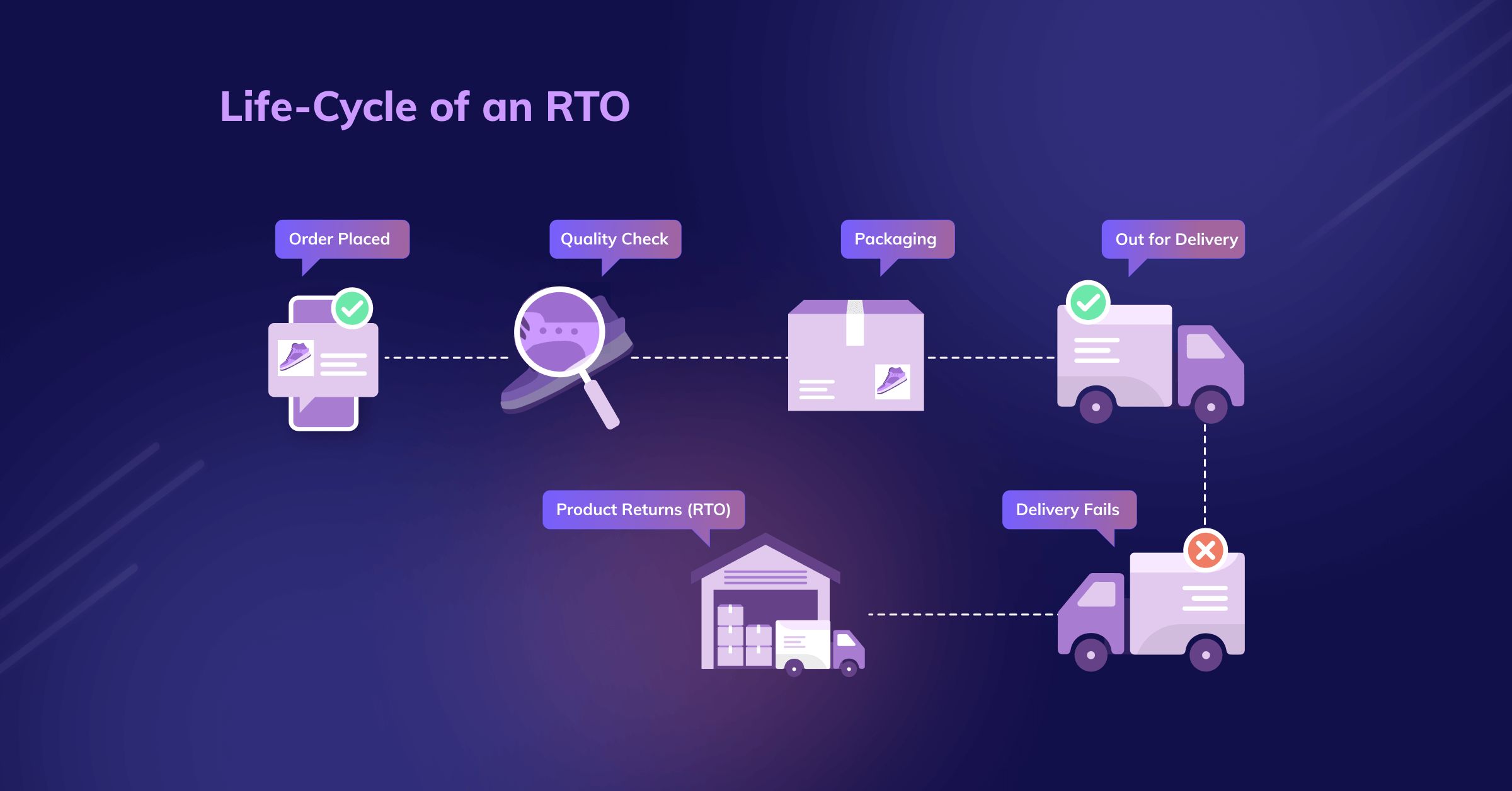 Return to Origin Lifecycle