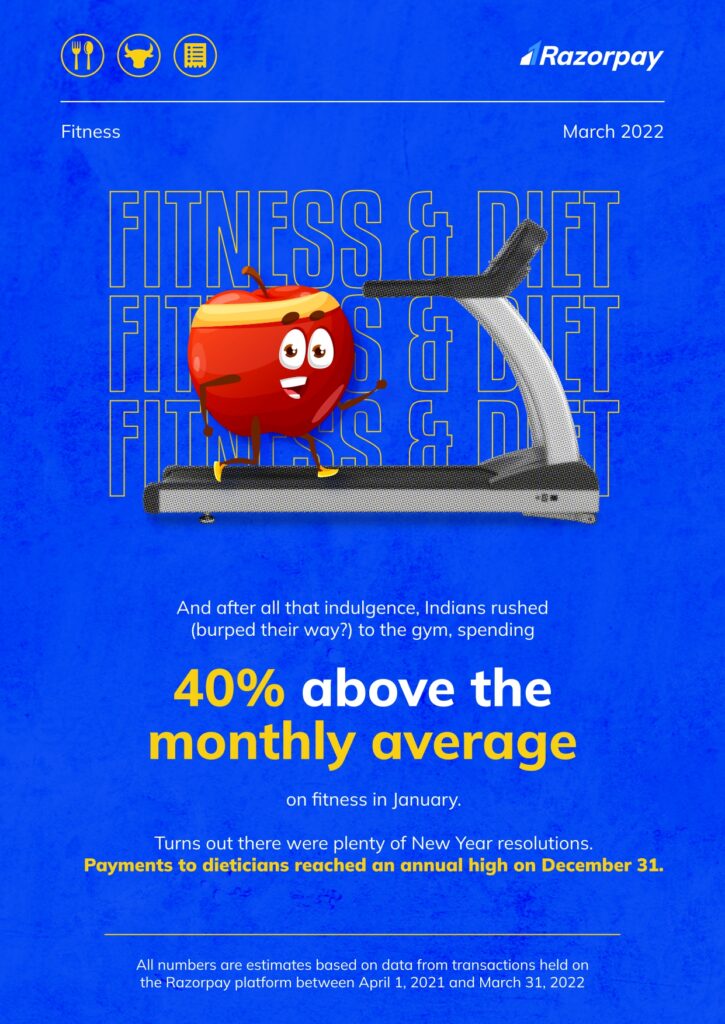 Spend on fitness and diet