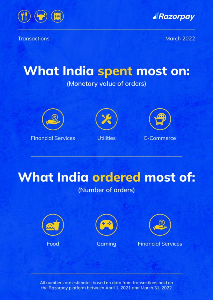 what india spent most on and of