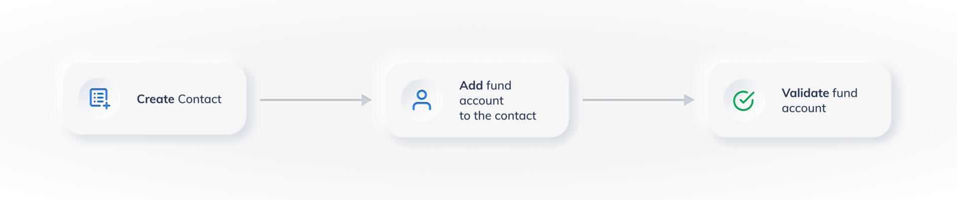 FAV workflow from creating a contact to adding funds and validating it.