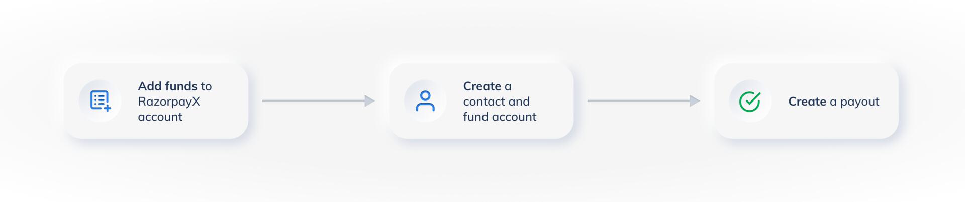Create Payout by adding funds → create Contact and Fund Account → create Payout