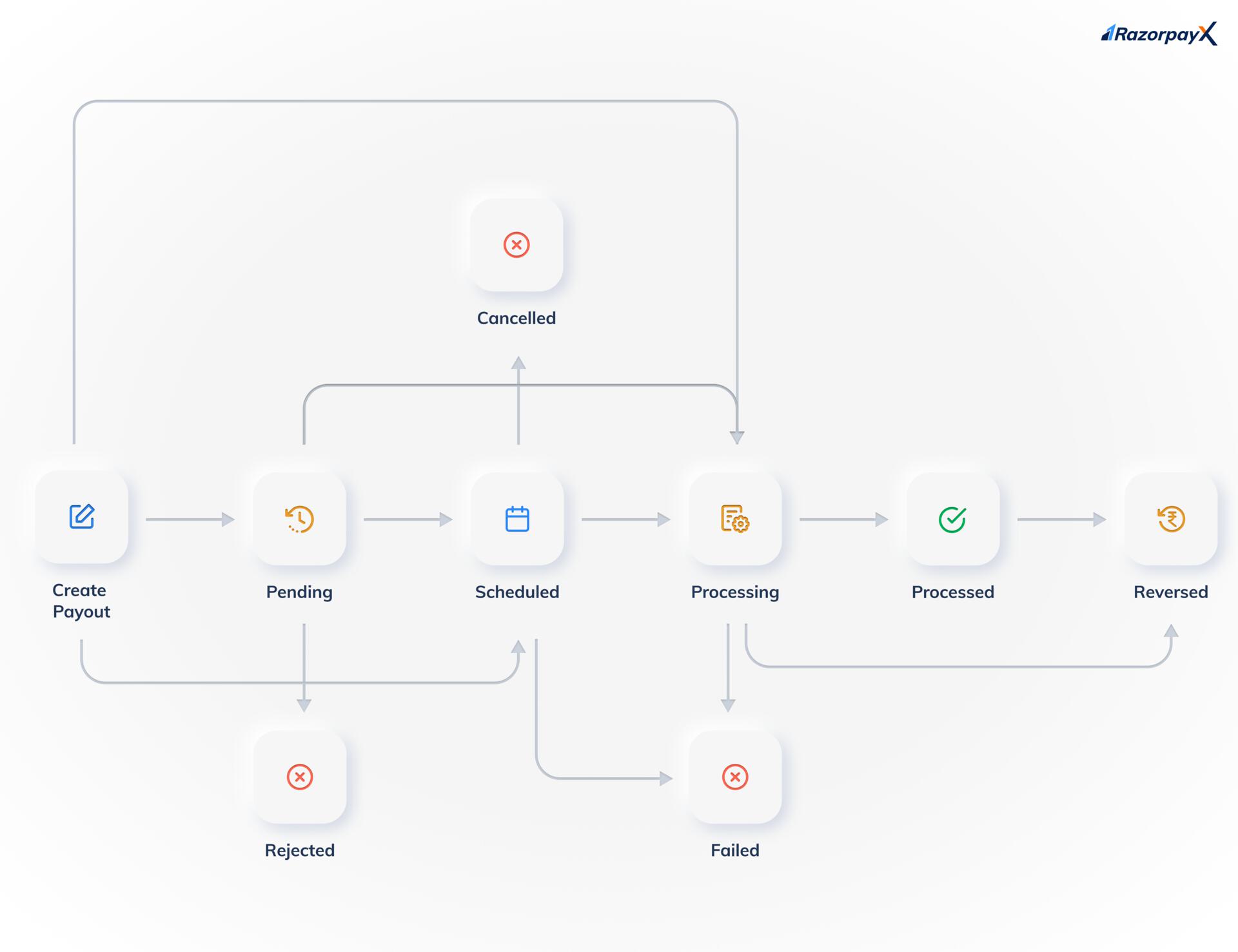 Scheduled Payouts Life Cycle