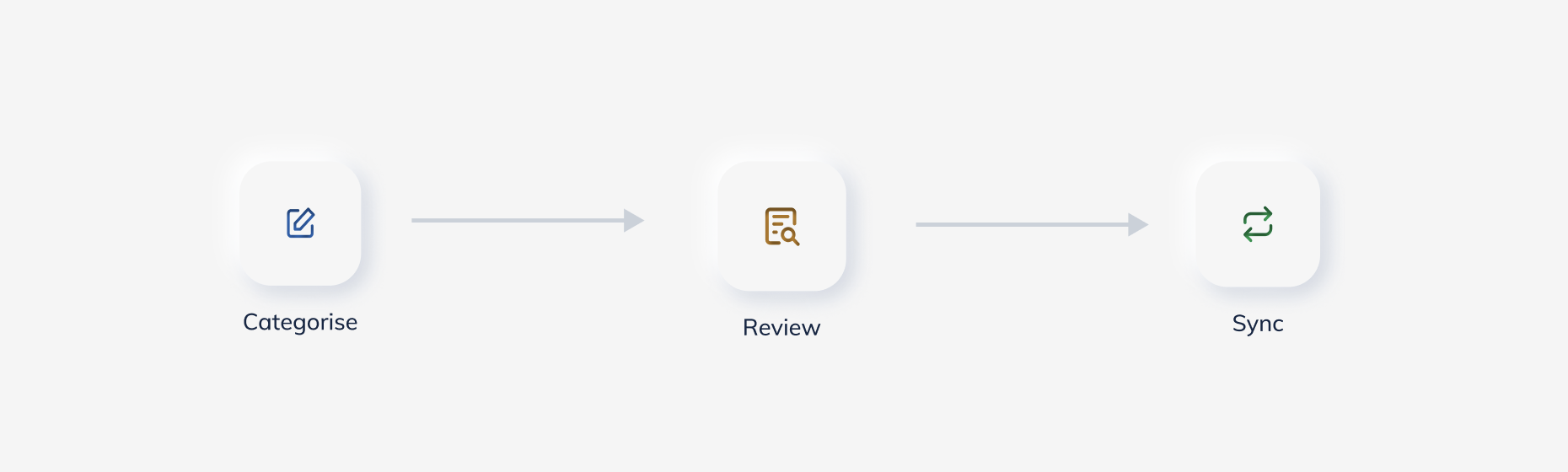 Accounting lifecycle