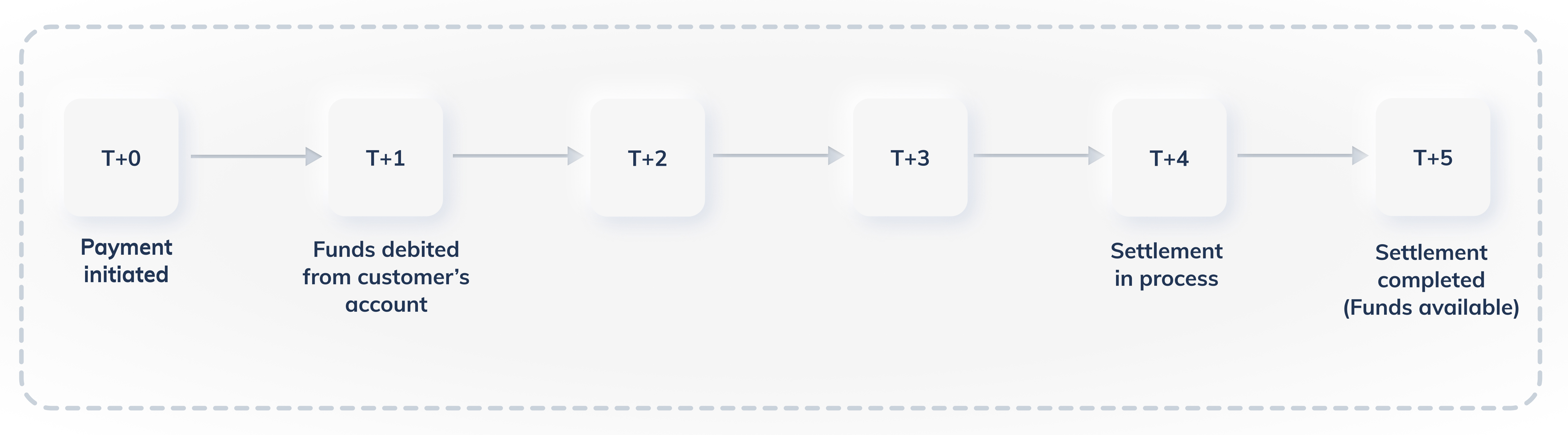 ACH Settlement flow diagram