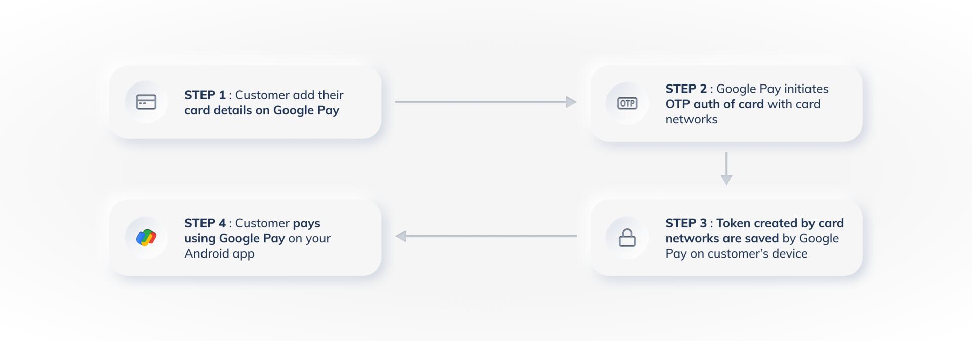 Google Pay via Cards