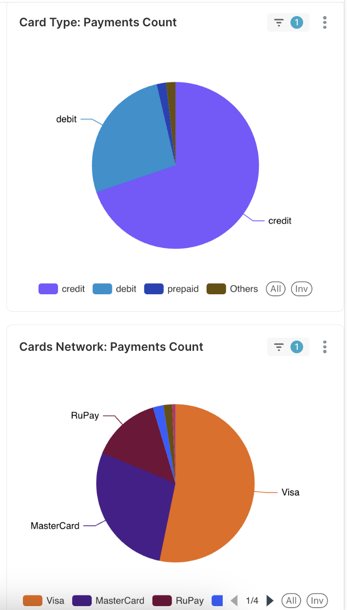 Payments Count for Cards