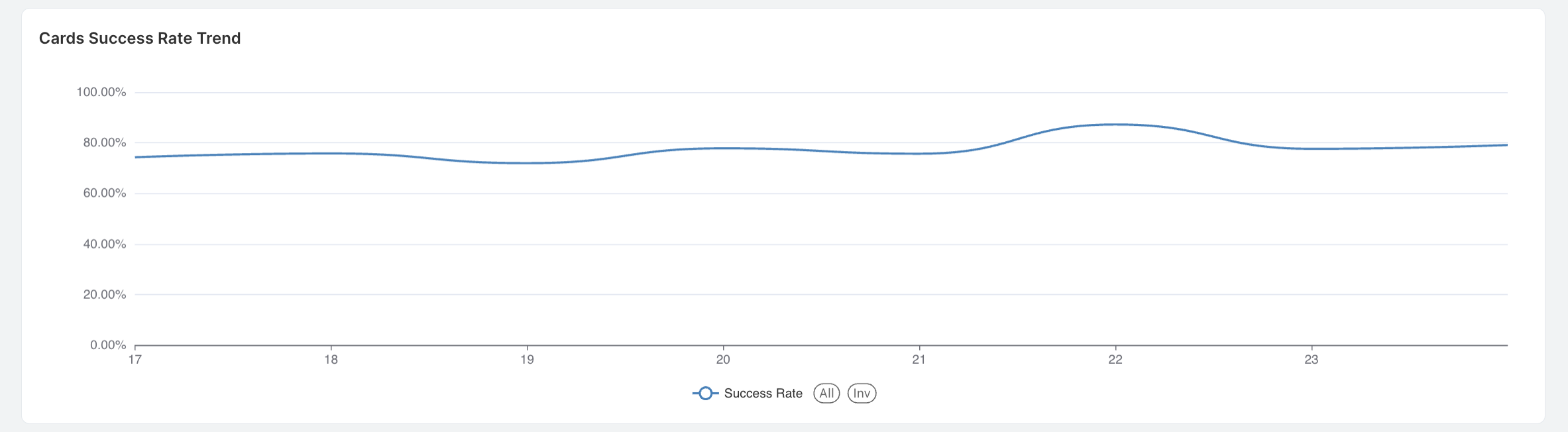 UPI Success Rate Trend