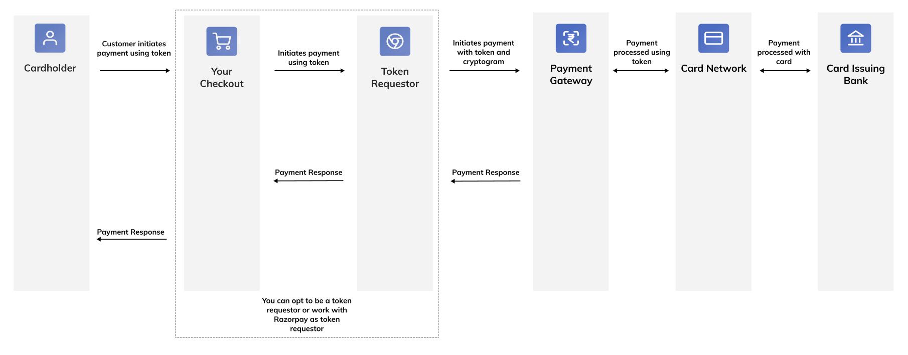 Subsequent payment Tokenisation flow