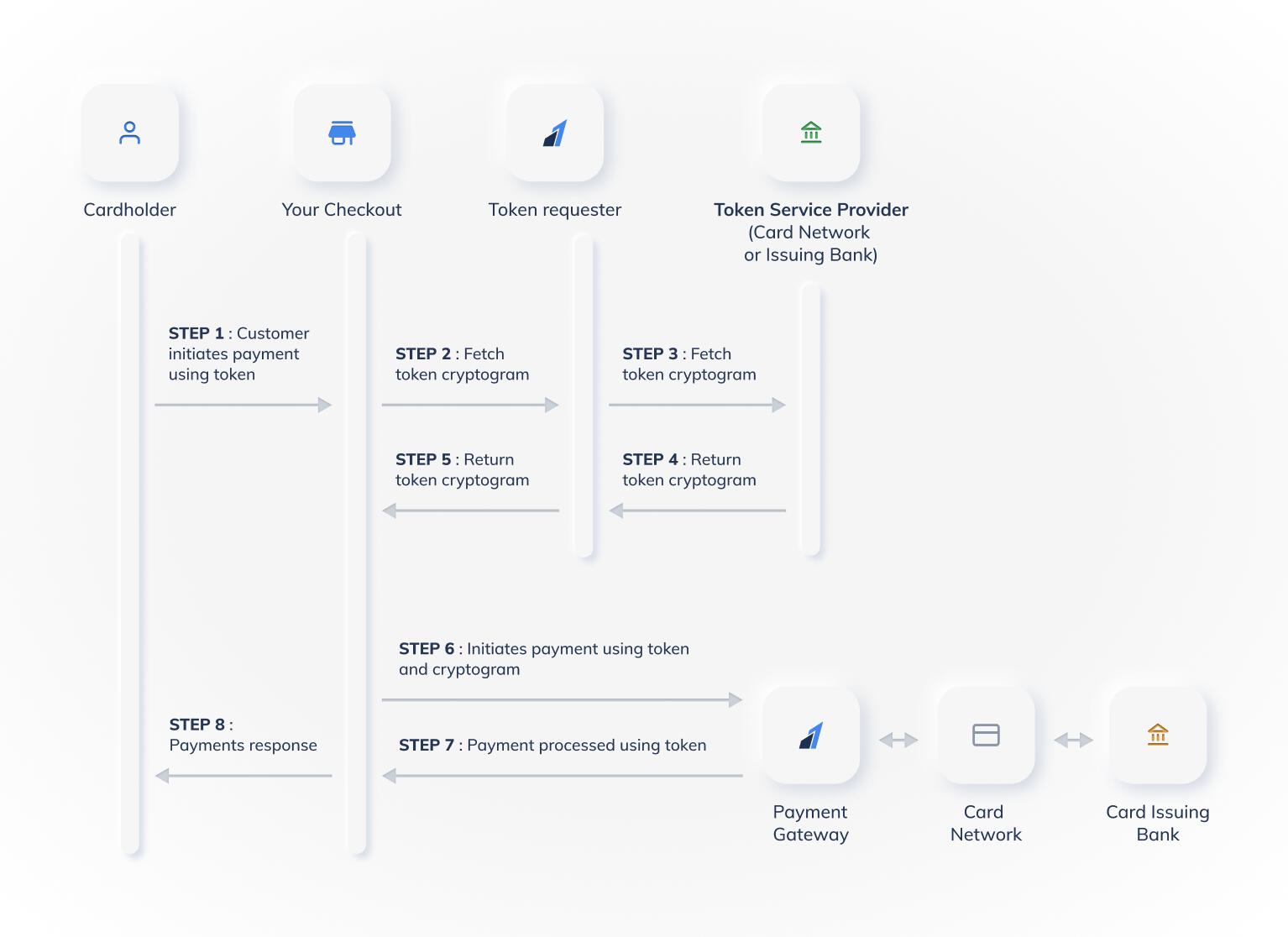 Subsequent payment Tokenisation flow