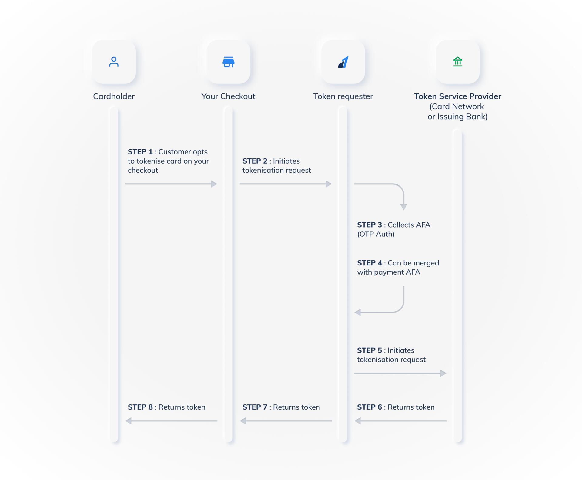 Tokenisation flow