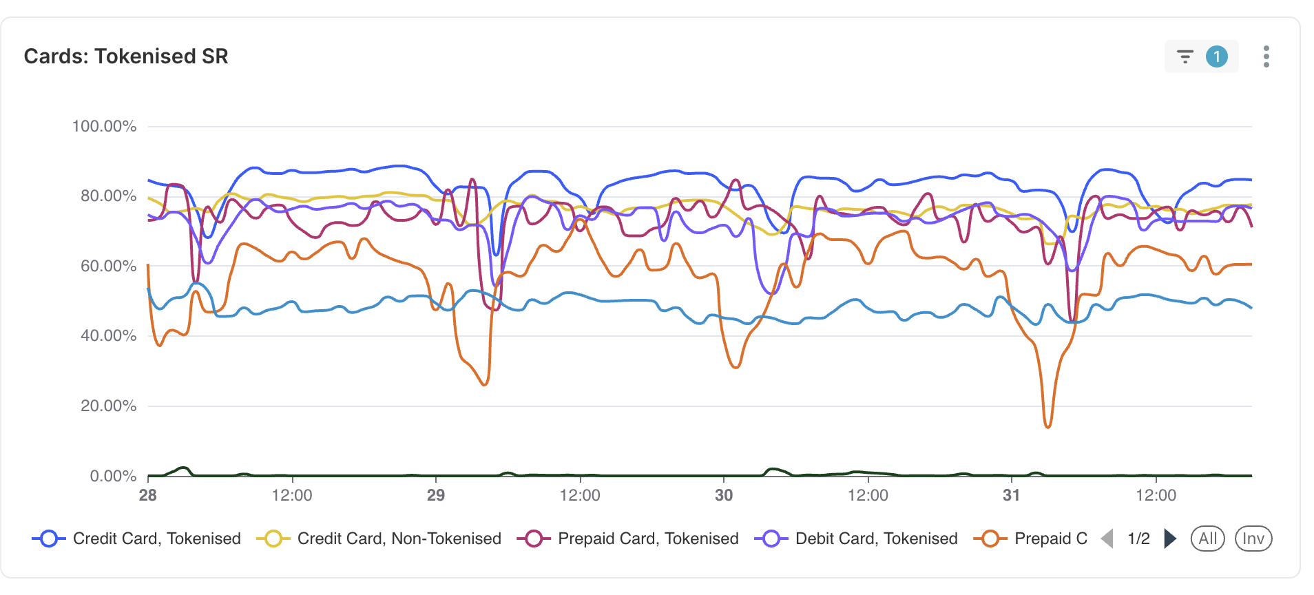 Cards Tokenised SR