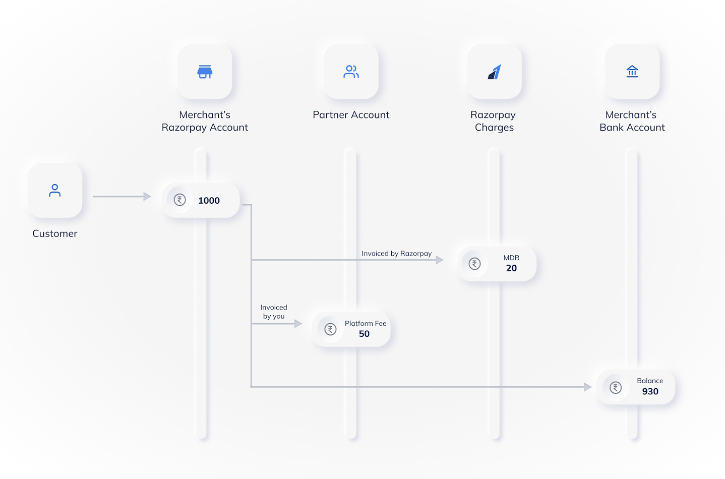 money movement flow with partners