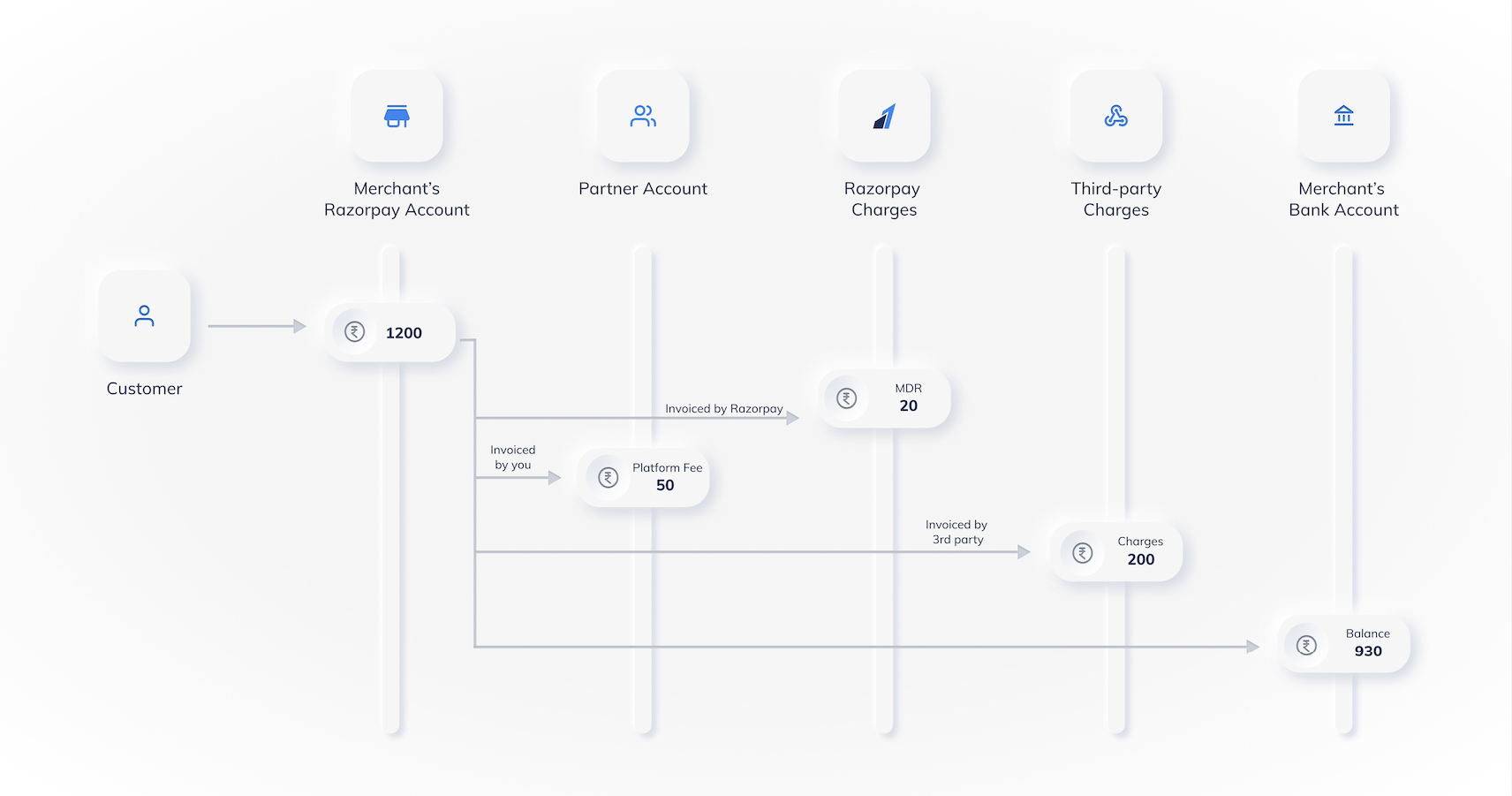 money movement flow with third-party