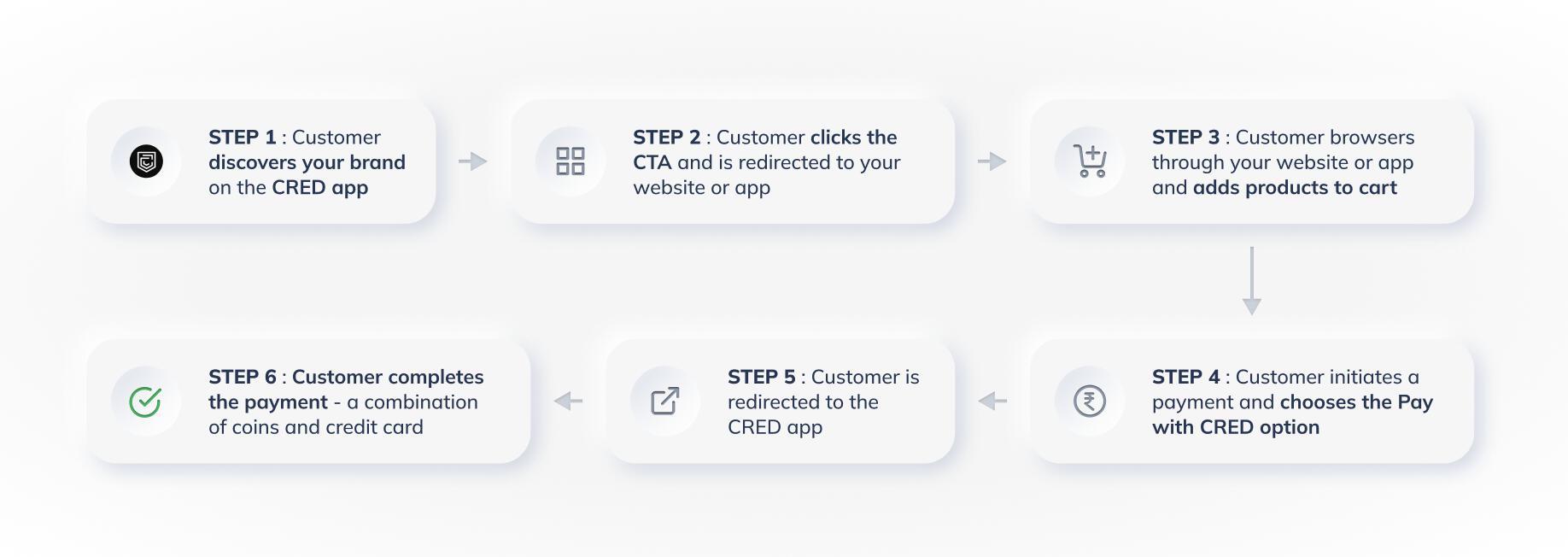 CRED workflow