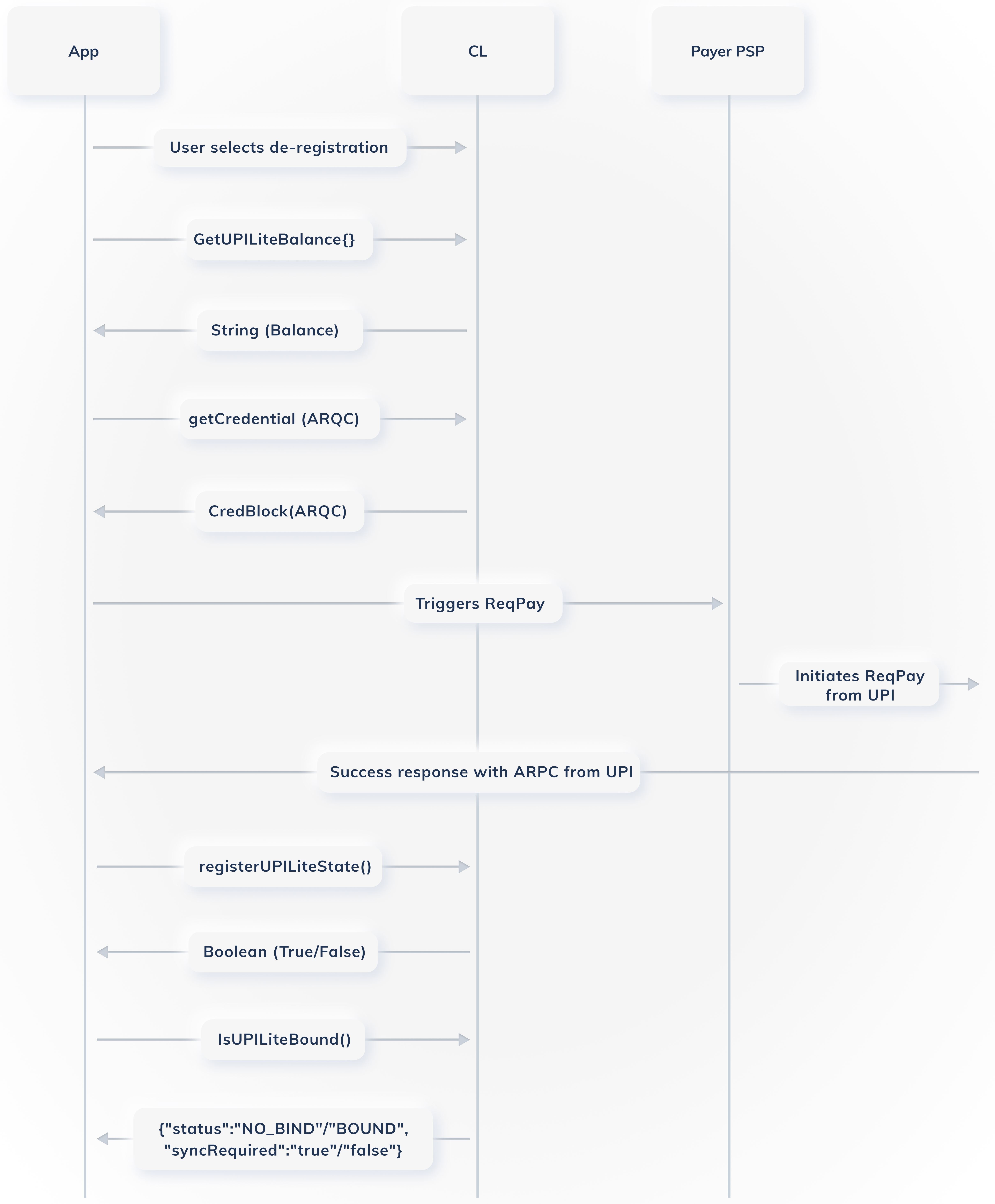 Disabling UPI Lite Service with Non-Zero Balance