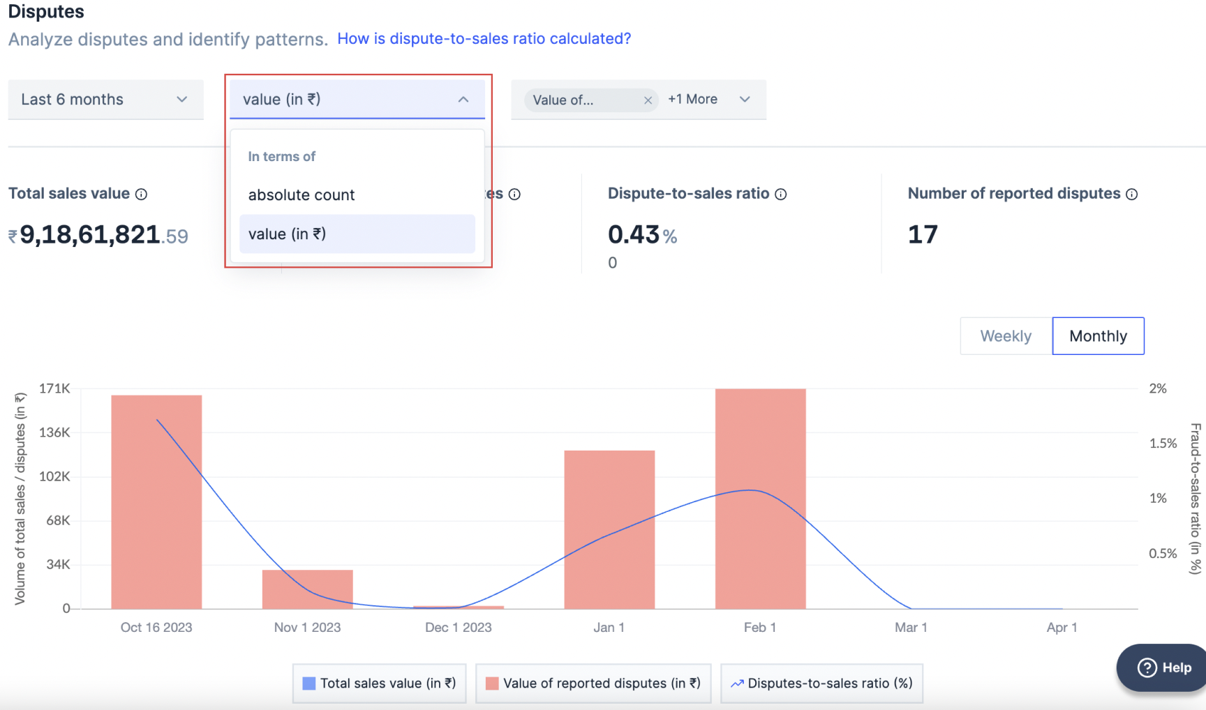 Dispute to sales ratio value