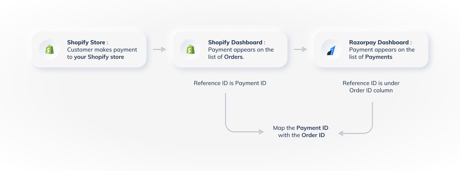 Reconciliation Process Flow