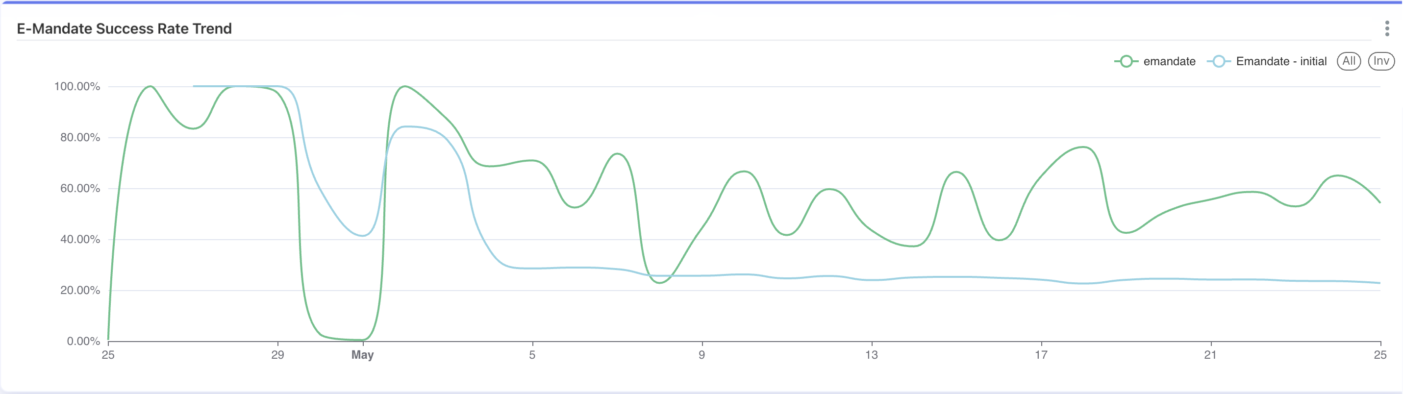 emandate euccess rate trend