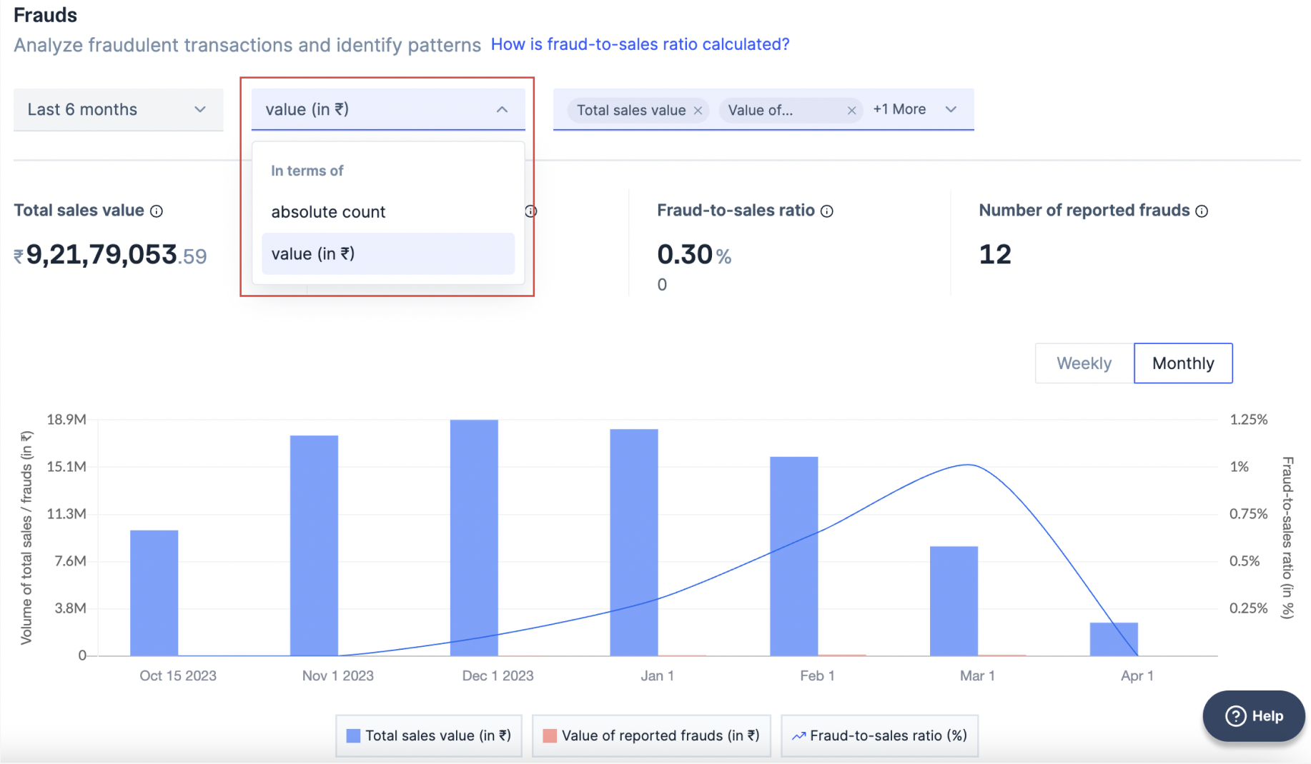 Fraud to sales ratio value