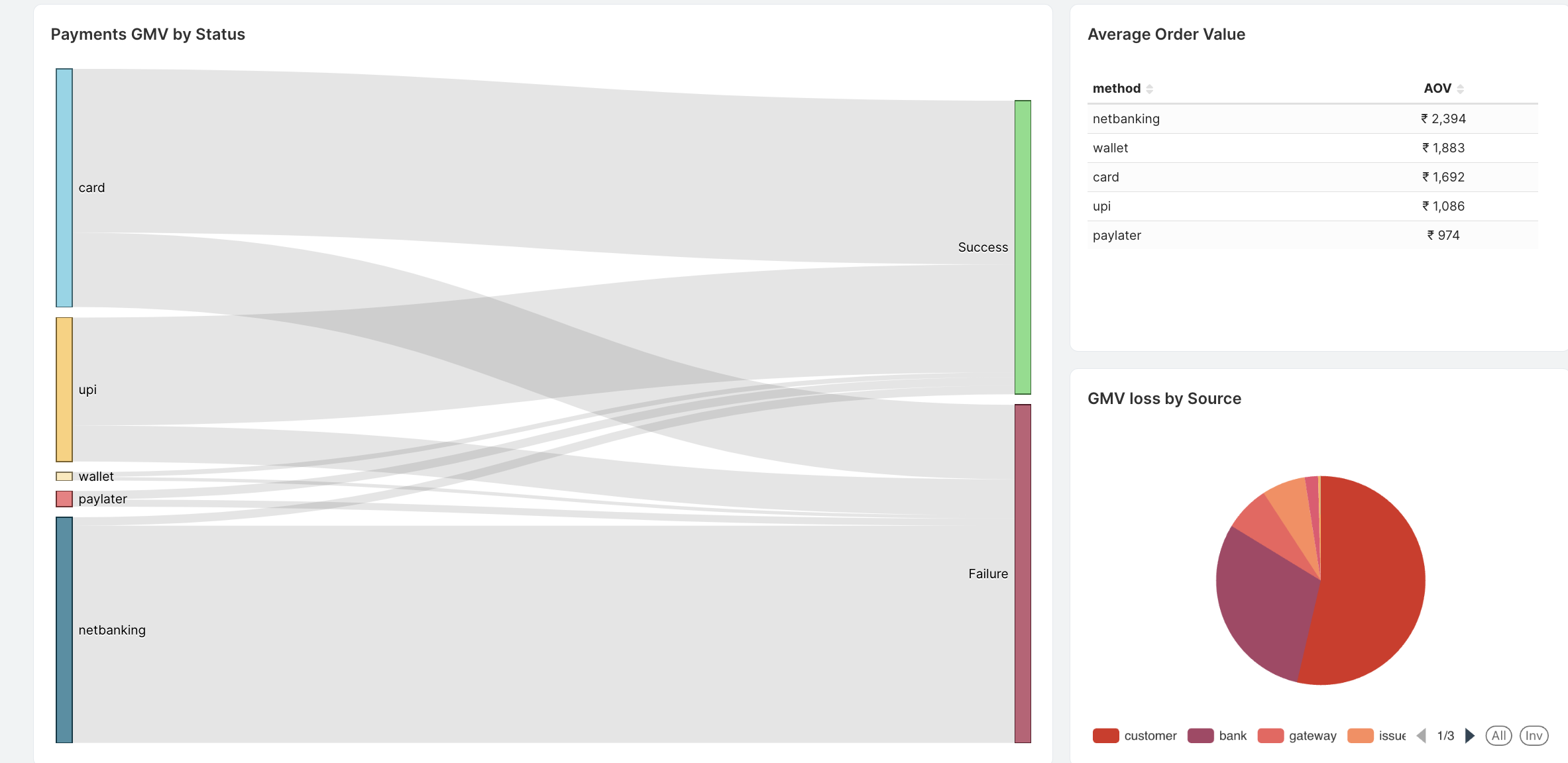 Loss Data by method