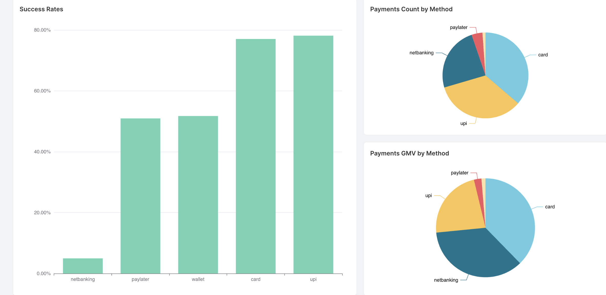 Payment Method View Trends
