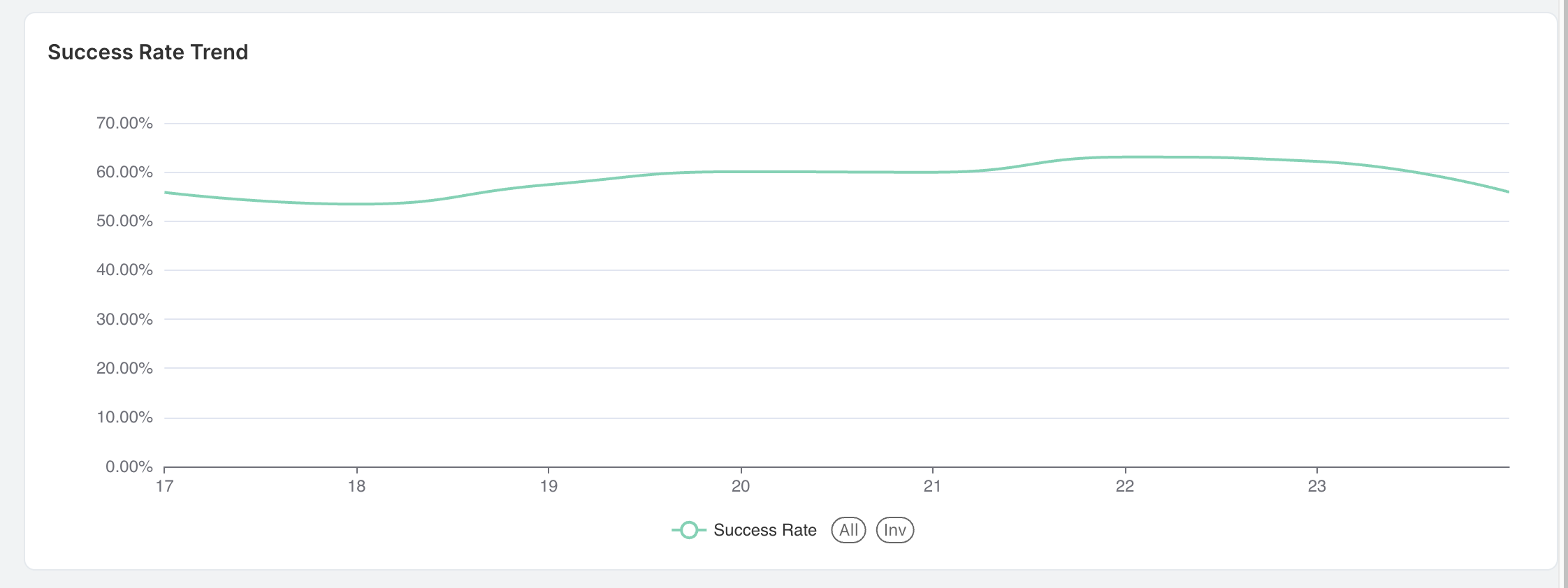 Success Rate Trend
