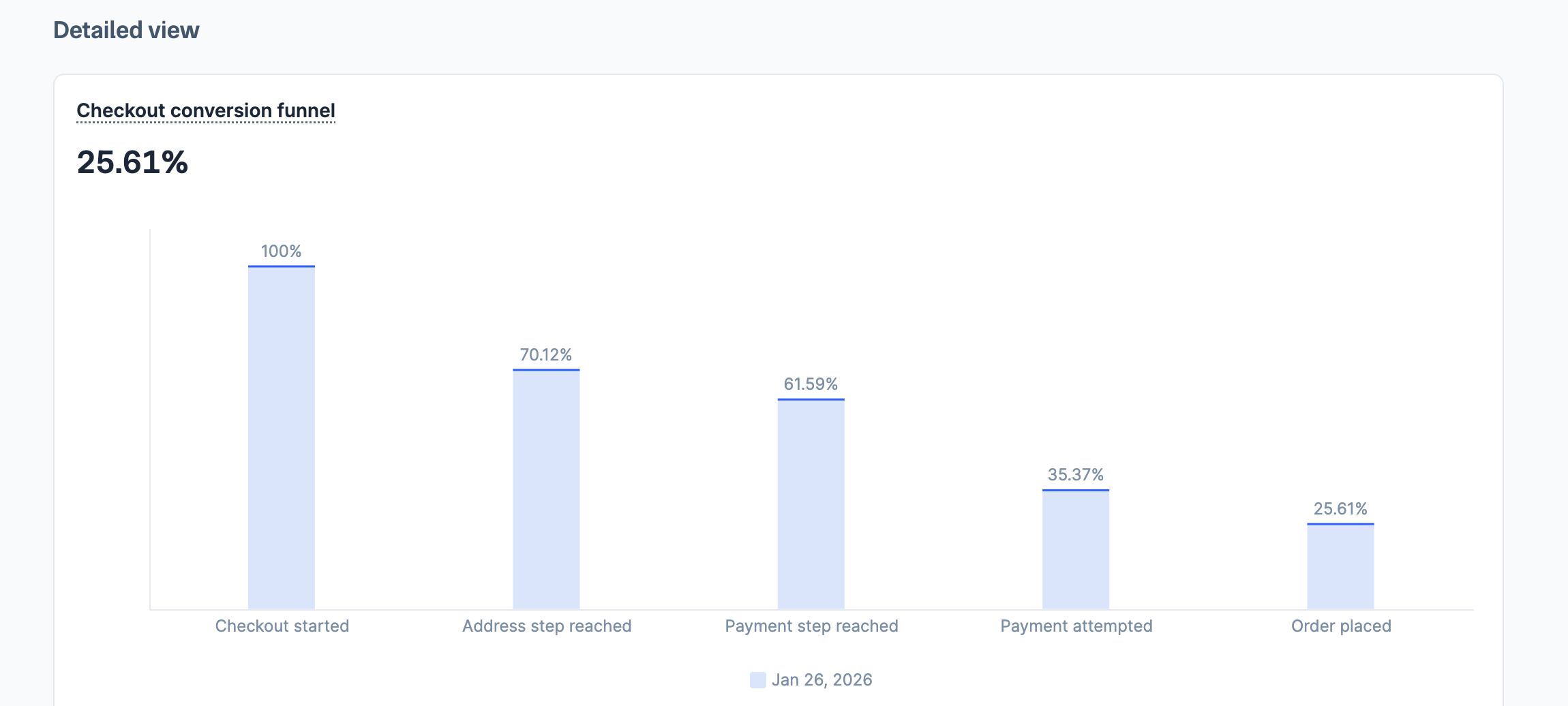 View checkout conversion funnel