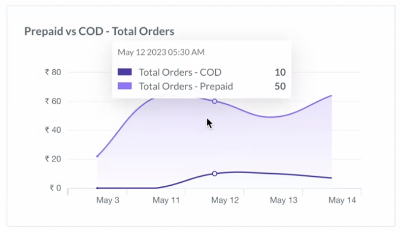 View prepaid versus COD orders