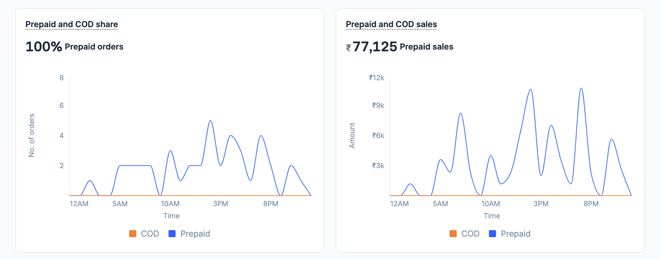 View prepaid and COD share and sales