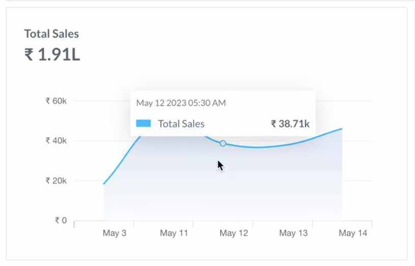 View total sales