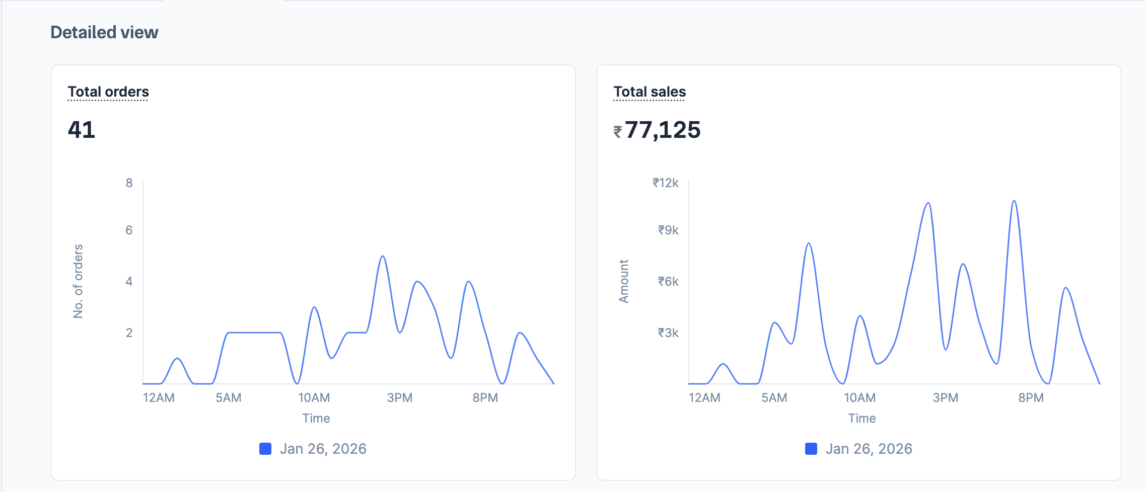 View total orders and sales