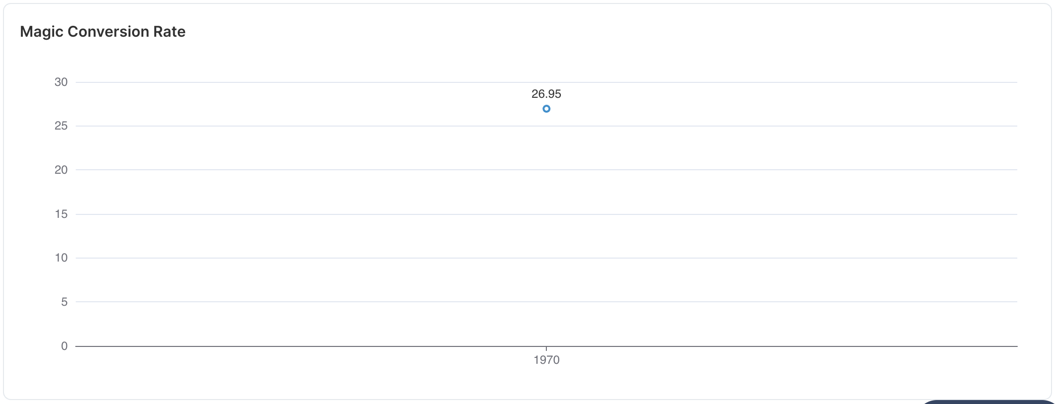 Magic Overall Conversion Rate