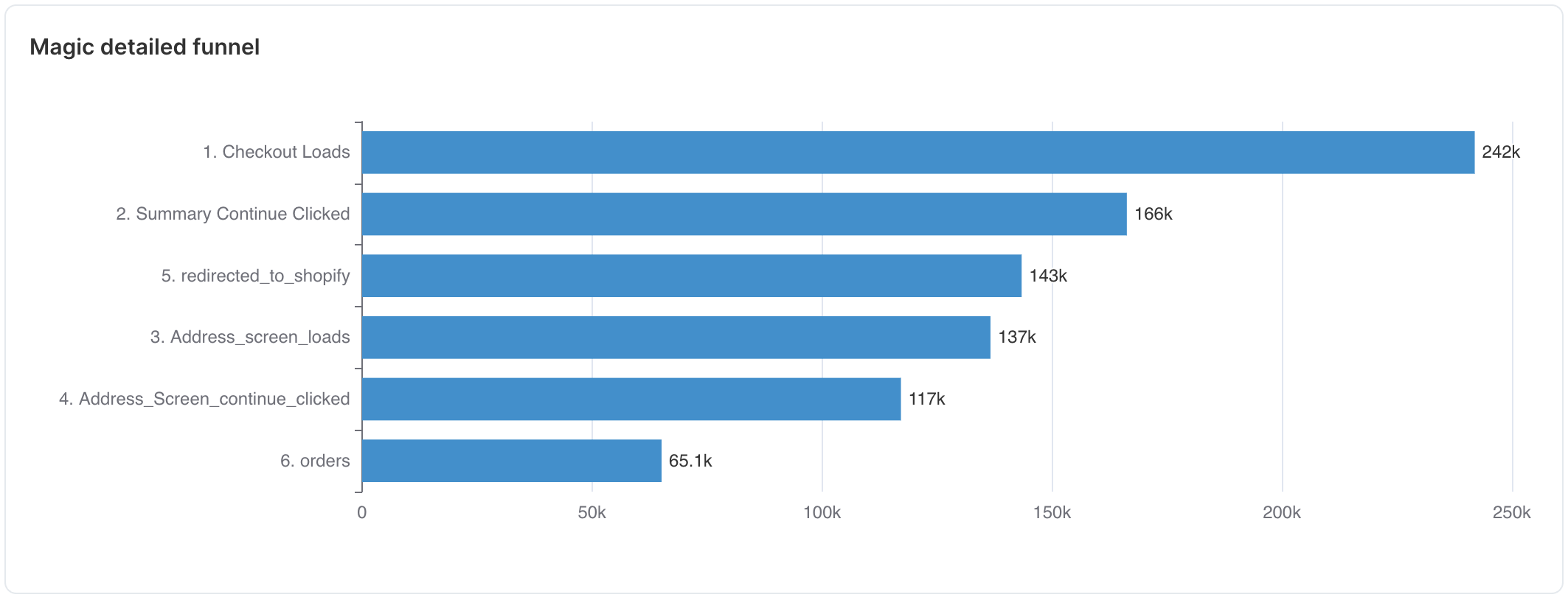 Magic Detailed Checkout Funnel