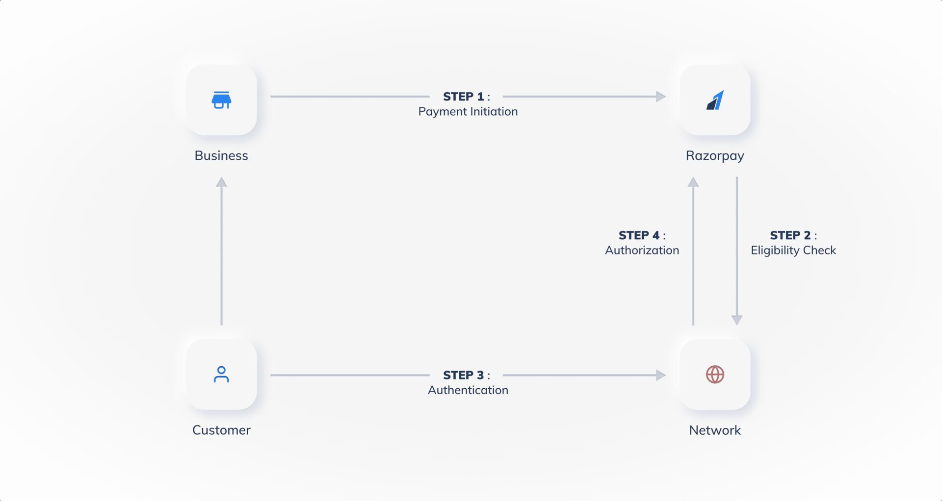 payment flow for Cardless EMI